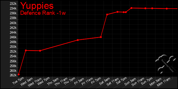 Last 7 Days Graph of Yuppies