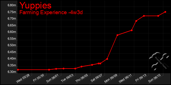 Last 31 Days Graph of Yuppies