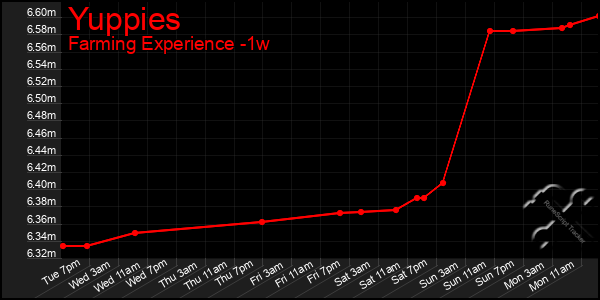 Last 7 Days Graph of Yuppies