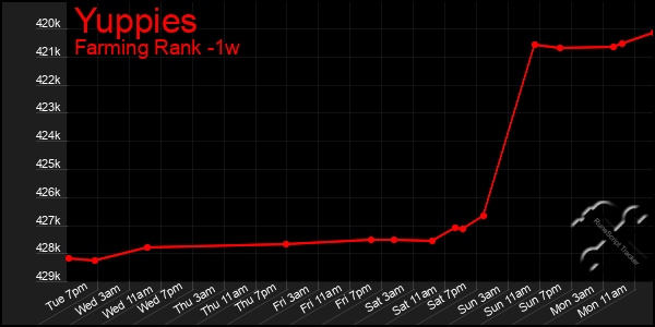 Last 7 Days Graph of Yuppies
