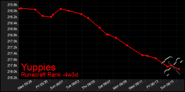 Last 31 Days Graph of Yuppies