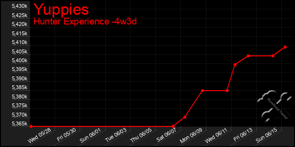 Last 31 Days Graph of Yuppies