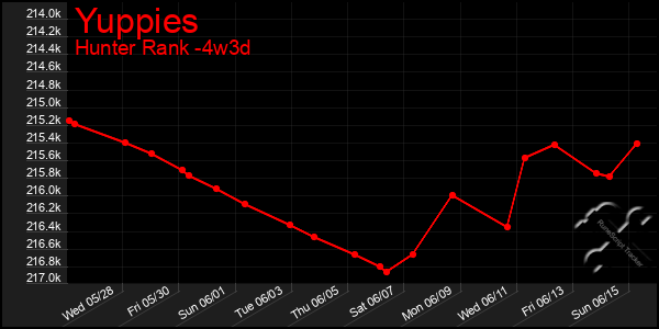 Last 31 Days Graph of Yuppies