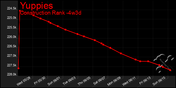 Last 31 Days Graph of Yuppies