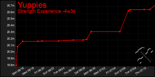 Last 31 Days Graph of Yuppies