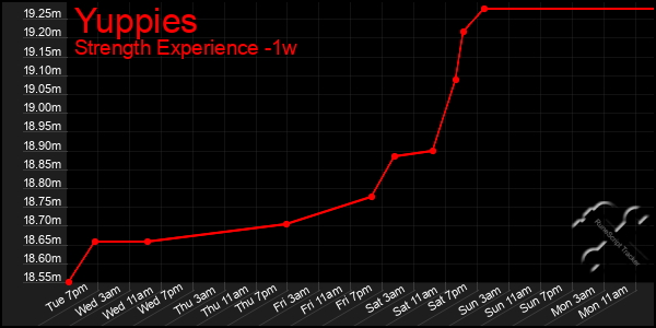Last 7 Days Graph of Yuppies