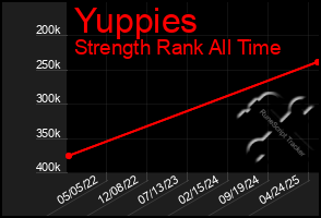Total Graph of Yuppies