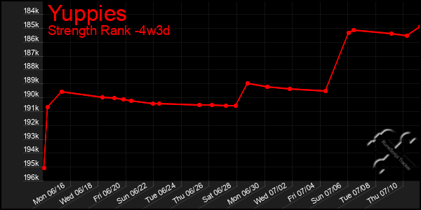 Last 31 Days Graph of Yuppies