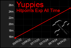 Total Graph of Yuppies