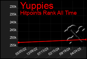 Total Graph of Yuppies