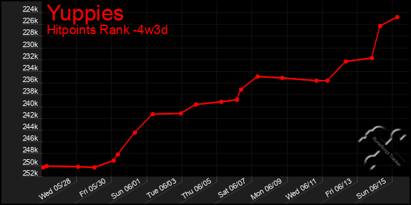 Last 31 Days Graph of Yuppies