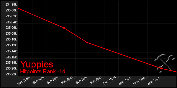 Last 24 Hours Graph of Yuppies