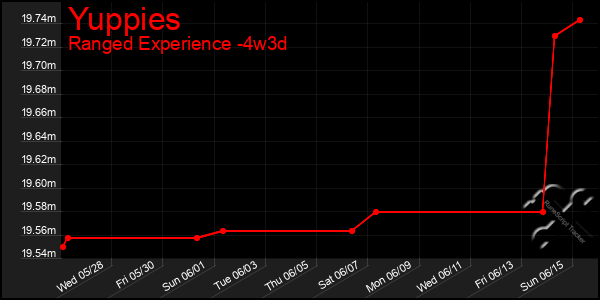 Last 31 Days Graph of Yuppies