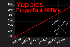 Total Graph of Yuppies