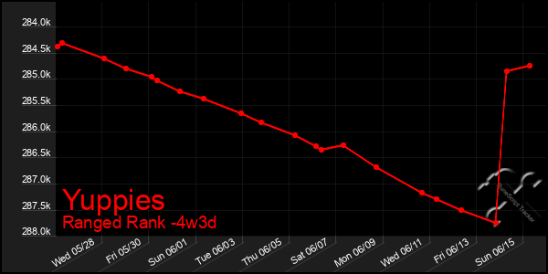 Last 31 Days Graph of Yuppies