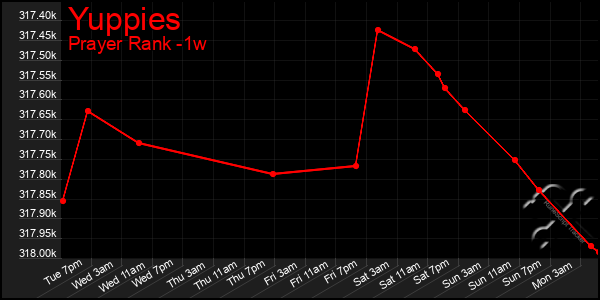 Last 7 Days Graph of Yuppies
