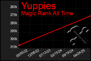 Total Graph of Yuppies