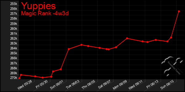 Last 31 Days Graph of Yuppies
