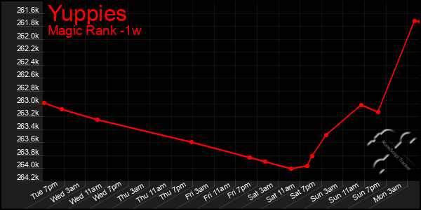 Last 7 Days Graph of Yuppies