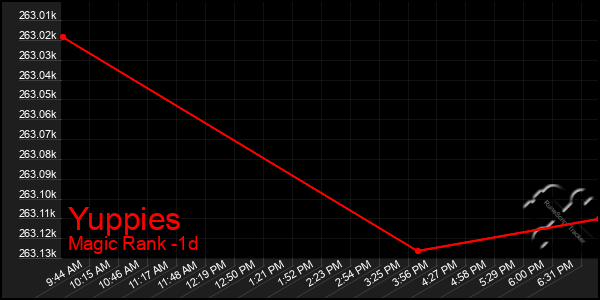 Last 24 Hours Graph of Yuppies