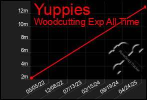 Total Graph of Yuppies