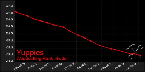 Last 31 Days Graph of Yuppies