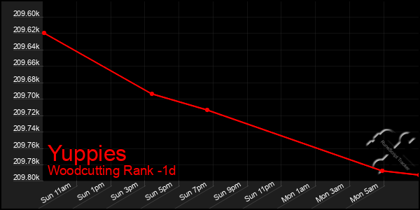 Last 24 Hours Graph of Yuppies