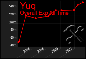Total Graph of Yuq