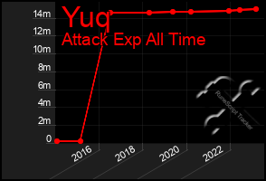 Total Graph of Yuq