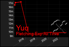 Total Graph of Yuq
