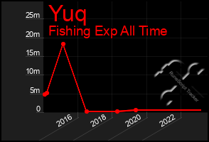 Total Graph of Yuq