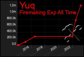 Total Graph of Yuq