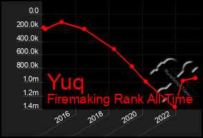Total Graph of Yuq