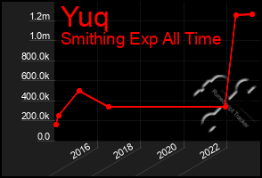 Total Graph of Yuq