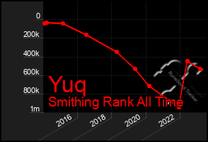 Total Graph of Yuq