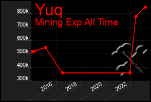 Total Graph of Yuq