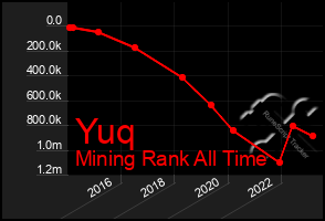Total Graph of Yuq