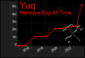 Total Graph of Yuq