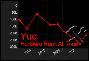 Total Graph of Yuq