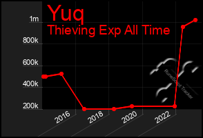 Total Graph of Yuq