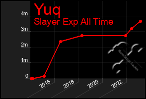 Total Graph of Yuq