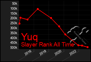 Total Graph of Yuq