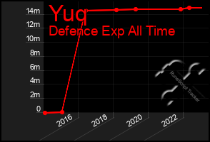 Total Graph of Yuq