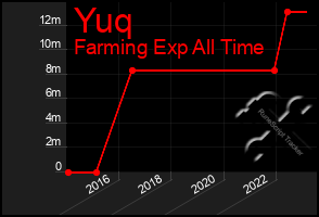 Total Graph of Yuq