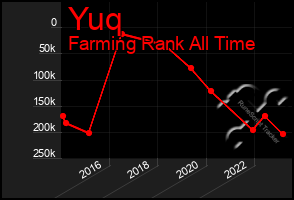 Total Graph of Yuq