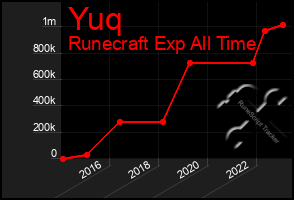 Total Graph of Yuq