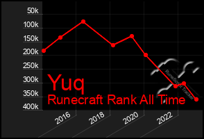Total Graph of Yuq