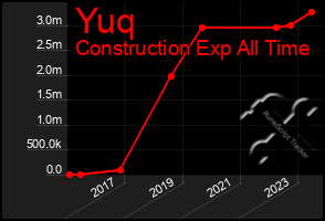 Total Graph of Yuq