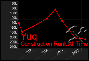 Total Graph of Yuq
