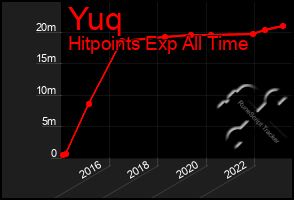 Total Graph of Yuq